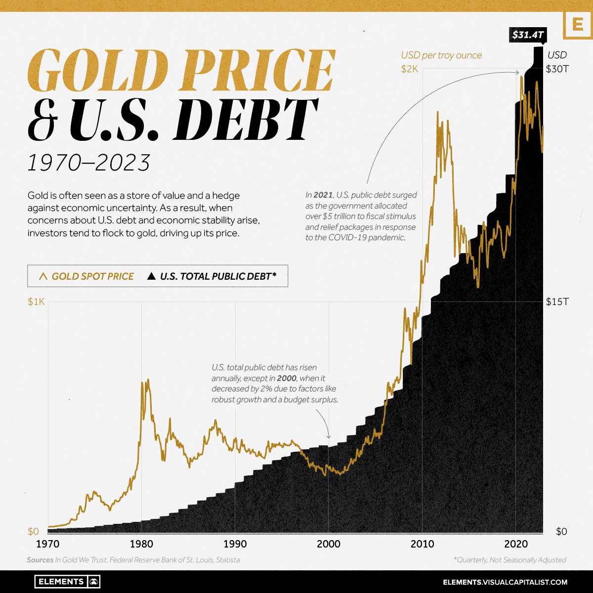 Gold Price and US Debt
